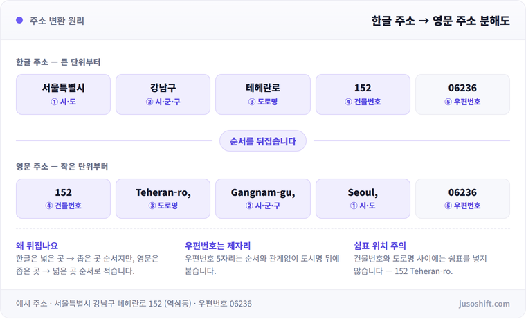 한글 주소와 영문 주소의 순서 대응 — 실수가 생기는 지점