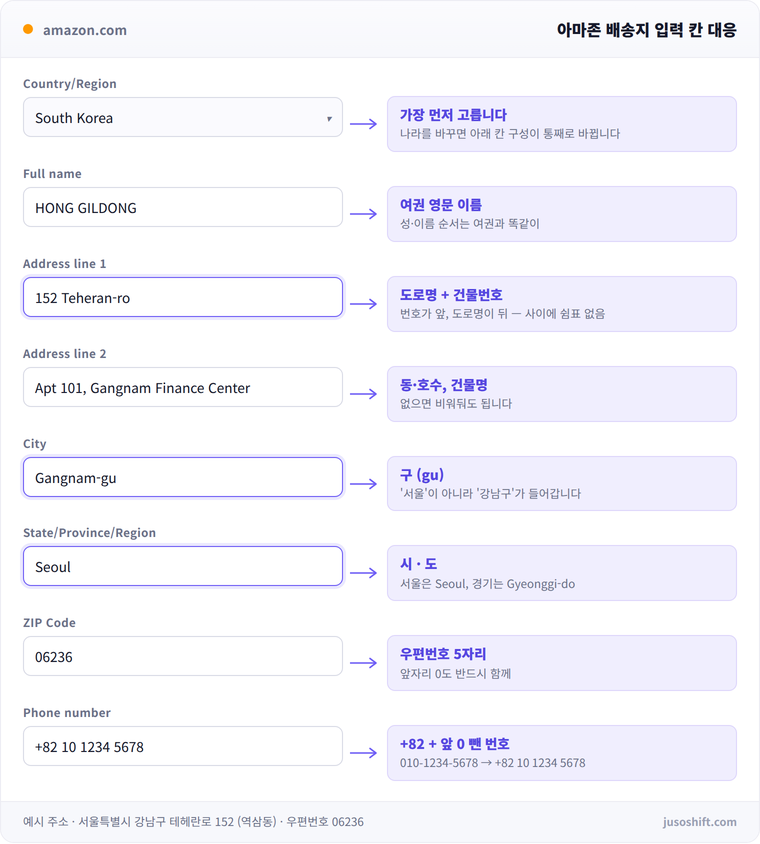 아마존 배송지 입력 칸에 한국 주소의 어느 부분이 들어가는지 보여주는 대응표