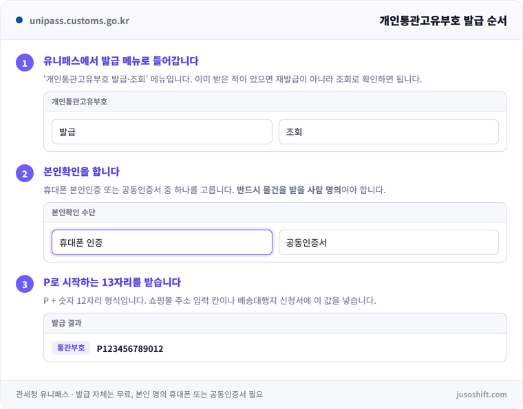 관세청 유니패스에서 개인통관고유부호를 발급받는 단계